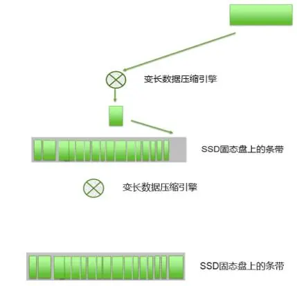 2到5倍压缩比 浪潮全固态存储HF5000如何提高空间使用效率？