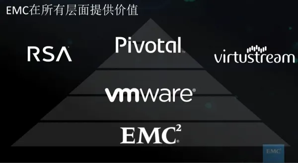 Dell EMC新征程：从超融合开始