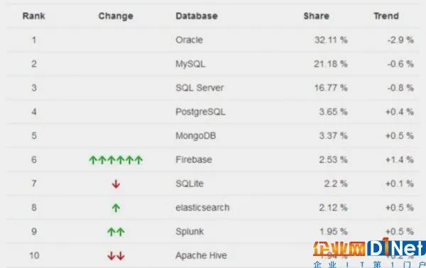 前十数据库:MySQL第二 Oracle面临危机
