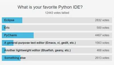 Eclipse获选Java程序员最喜欢的IDE,你也在用吗?