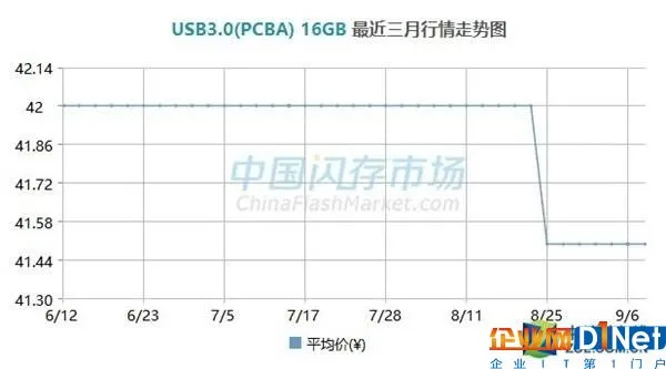 全球闪存供应紧张 新iPhone涨价只是开始