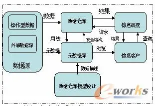 数据仓库体系架构