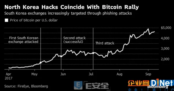 FireEye：朝鲜为什么对加密货币兴趣浓厚？-E安全