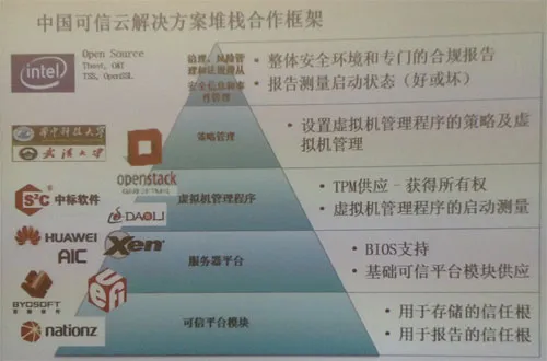 IDF2013：可信计算在中国的发展