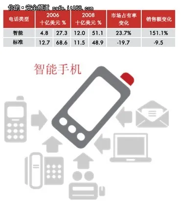 惠普电信行业企业信息安全白皮书