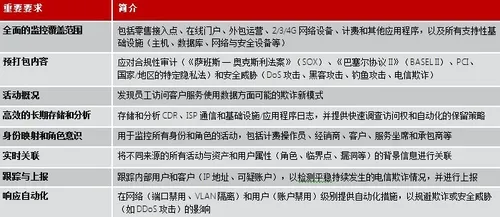 惠普电信行业企业信息安全白皮书