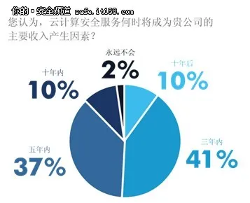 惠普电信行业企业信息安全白皮书