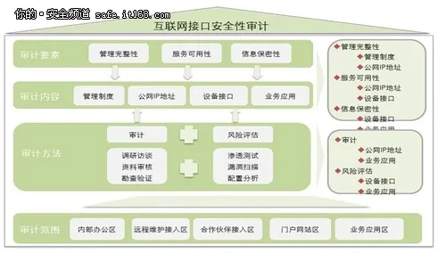 电信运营商互联网接口安全风险审计