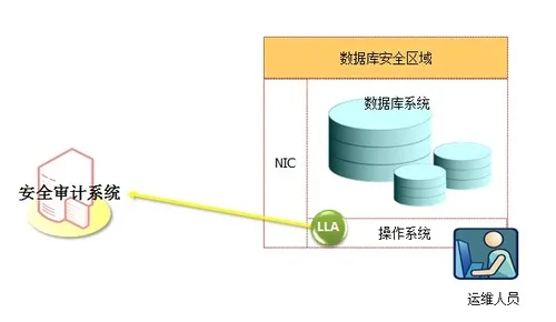 DTCC2013：基于网络监听数据库安全审计