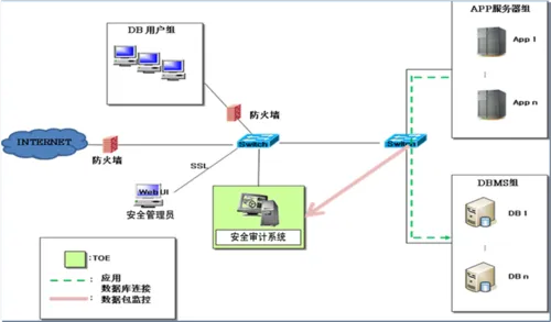 DTCC2013：基于网络监听数据库安全审计