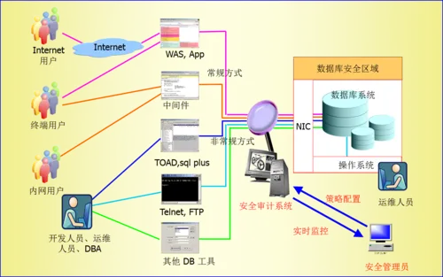 DTCC2013：基于网络监听数据库安全审计