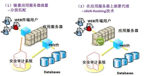 DTCC2013：基于网络监听数据库安全审计