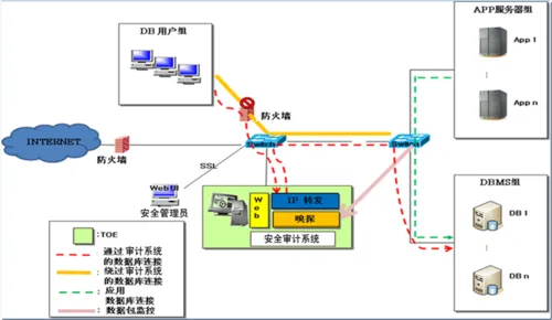 DTCC2013：基于网络监听数据库安全审计