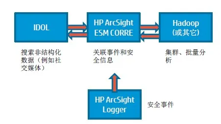 HP姚翔：大数据应对企业安全业务新挑战