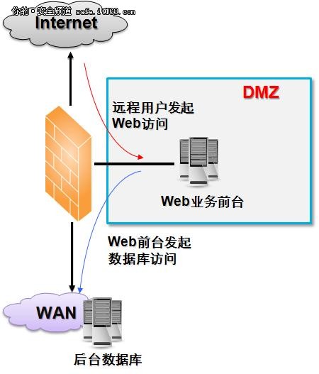 万兆环境下的Web安全思考