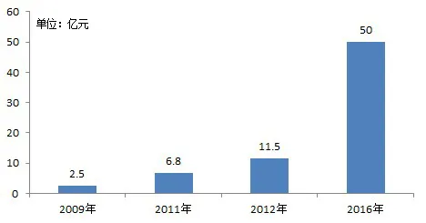 DLP市场升温 启明星辰天榕