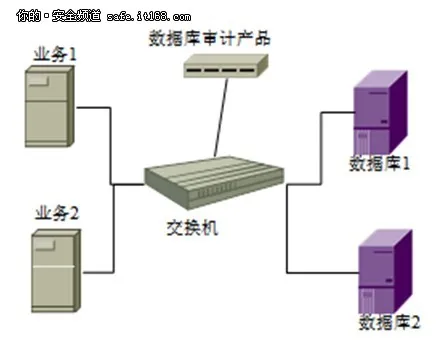 IT管理必备：数据库审计产品部署介绍