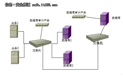 IT管理必备：数据库审计产品部署介绍