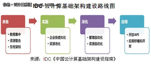 IDC:中国云计算市场超10亿 企业云火热