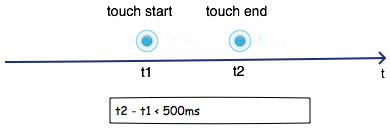 HTML5手势检测原理和实现