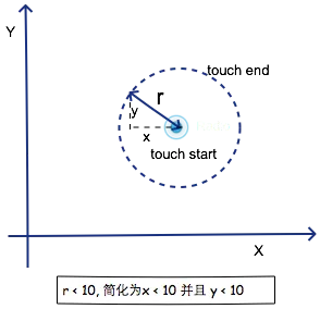 HTML5手势检测原理和实现