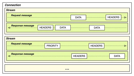 HTTP2总结及简单实践 