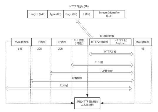 HTTP2总结及简单实践 