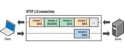 HTTP2总结及简单实践 