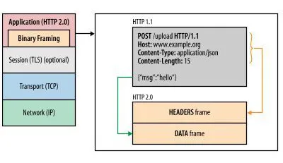 HTTP2总结及简单实践 