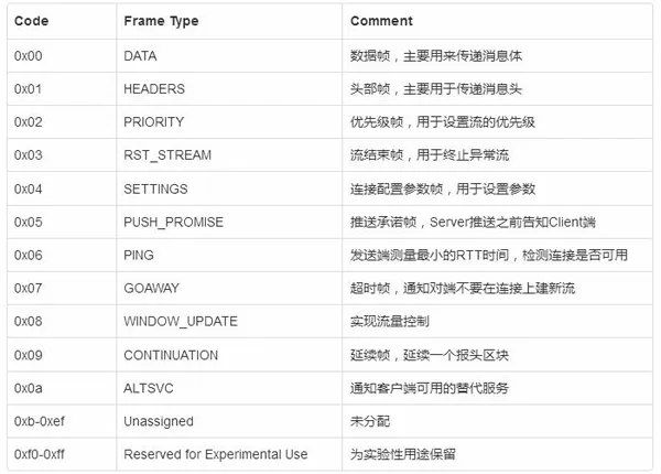 HTTP2总结及简单实践 