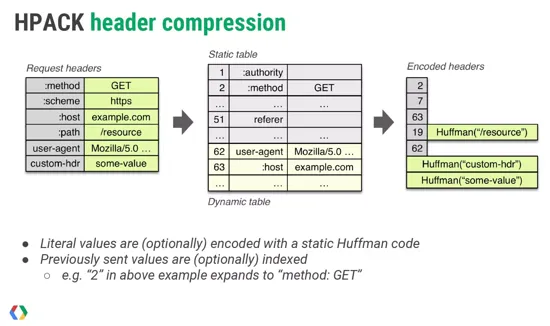 HTTP2总结及简单实践 