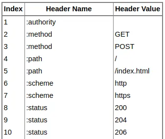 HTTP2总结及简单实践 