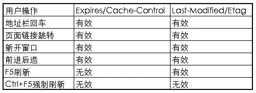 通过HTTP协议做Web缓存