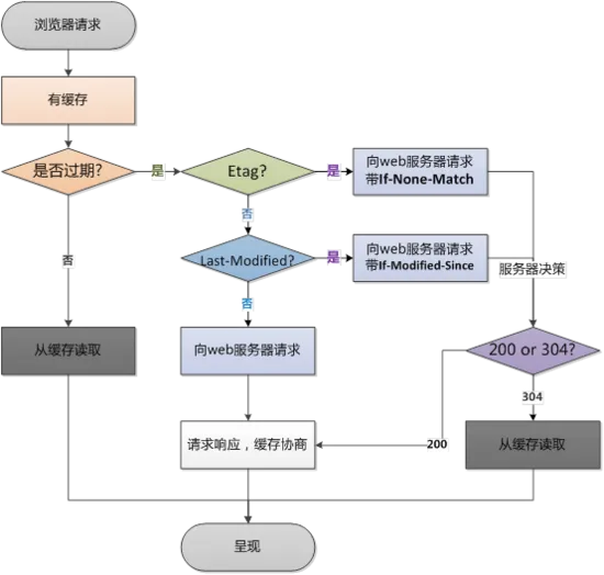 通过HTTP协议做Web缓存