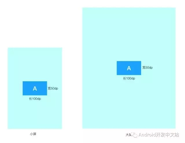 一种粗暴快速的Android全屏幕适配方案