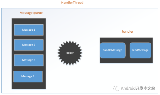 Android线程间通信之handler