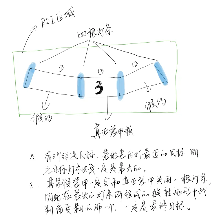 判别思路