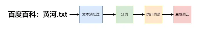 python 【包含数据预处理】基于词频生成词云图