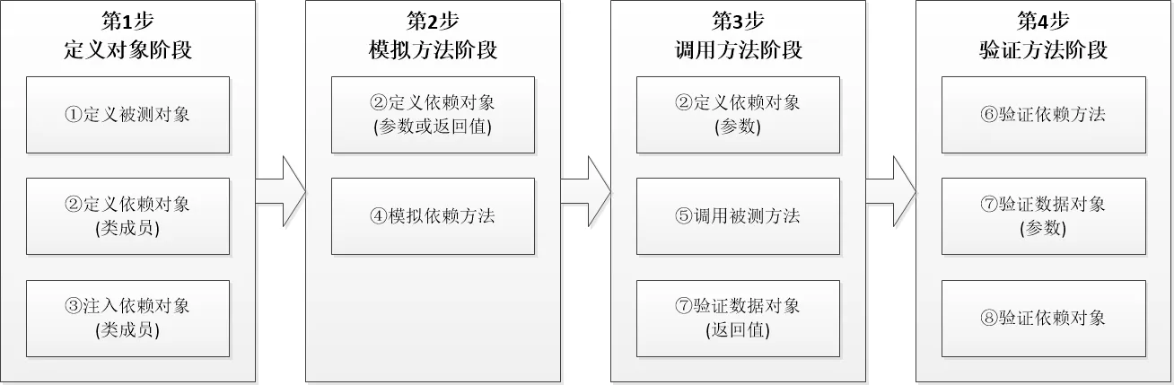 单元测试用例编写流程