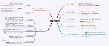 【YashanDB知识库】崖山有哪些内存参数，Share Pool各个参数之间有什么关系