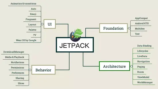 Android 架构组件 – 让天下没有难做的 App