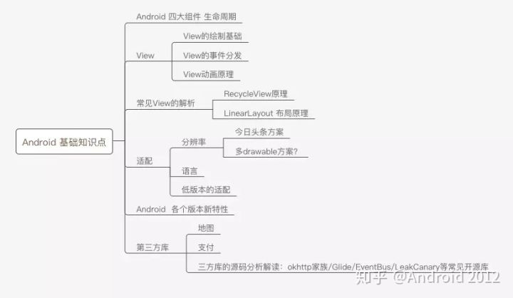 你知道我想要的不只是算法与数据结构，还有Android高级架构学习开发指南