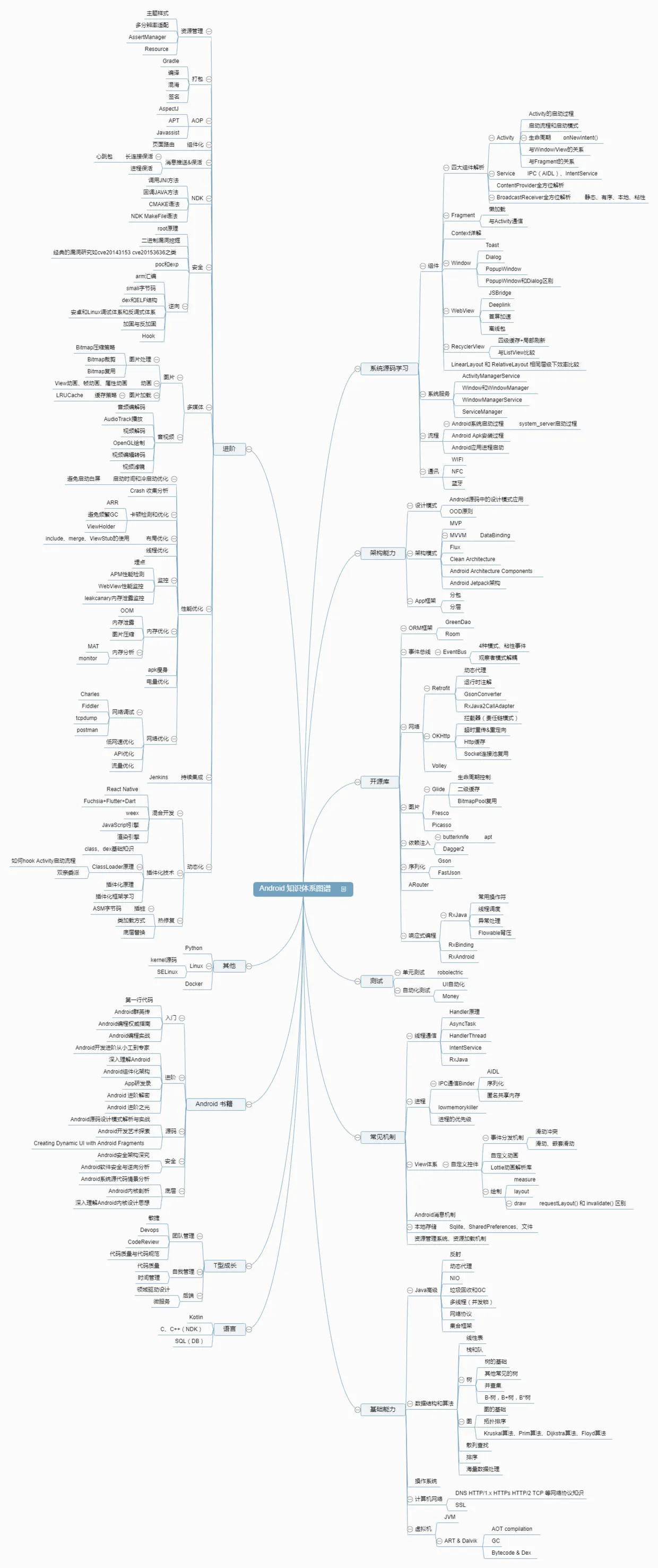 Android高级架构进阶知识体系图谱
