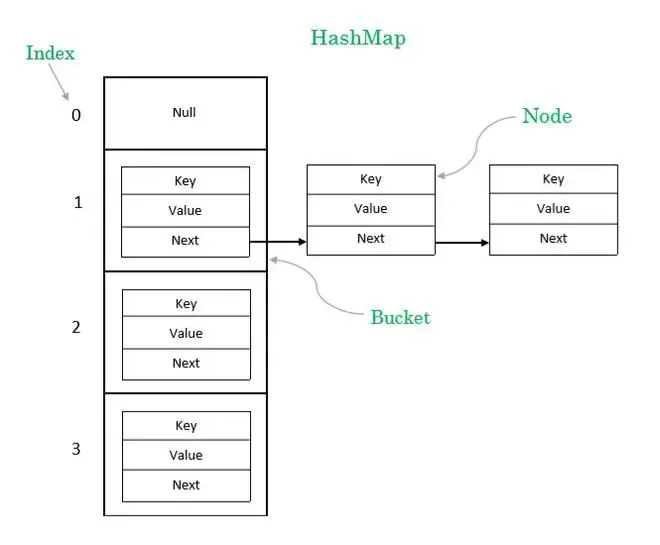 HashMap数据结构