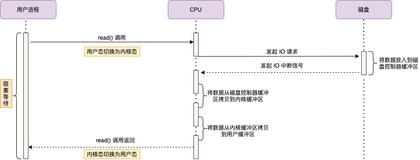 java nio，netty，kafka 中经常提到“零拷贝”到底是什么？