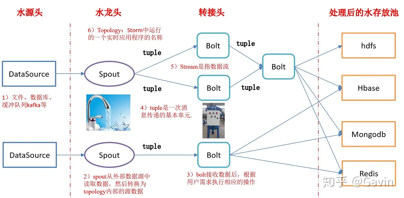 storm说明