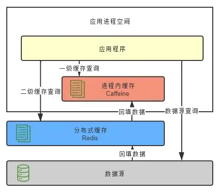 来自《凤凰架构》缓存篇