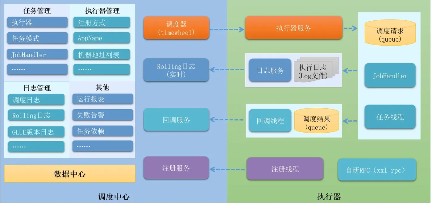 xxl-job 2.3.0架构图