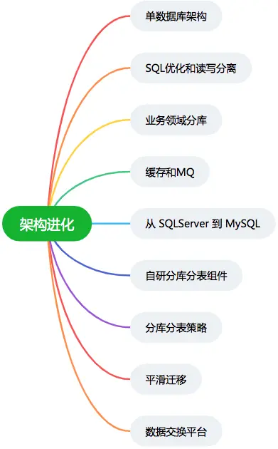 专车数据层架构进化往事