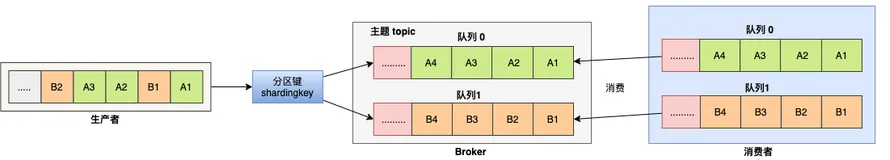 RocketMQ 顺序消费机制